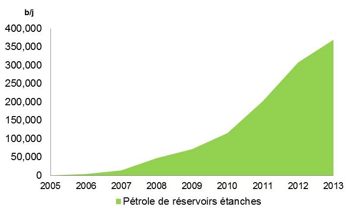 Figure 2 - Production de pétrole de réservoirs étanches au Canada
